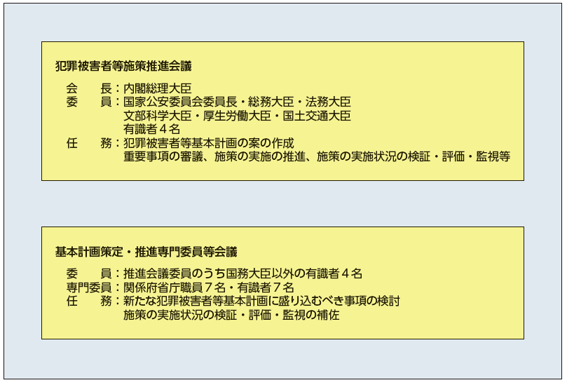 図1　第4次基本計画の策定に向けた検討体制