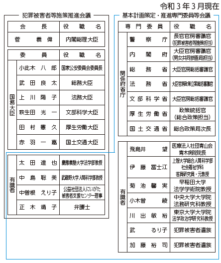 図4　犯罪被害者等施策推進会議委員及び専門委員