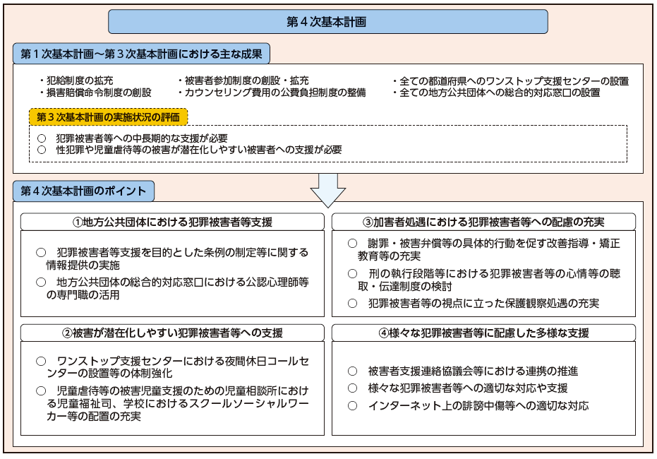 図６　第４次基本計画のポイント