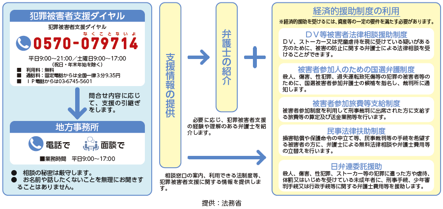 法テラスによる犯罪被害者支援業務