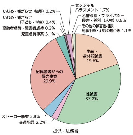 弁護士紹介案件の被害種別内訳（令和２年度）