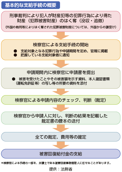 被害回復給付金支給制度の概要