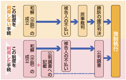 刑事和解制度の手続