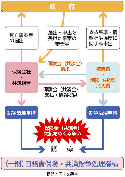 自賠責保険支払の仕組み