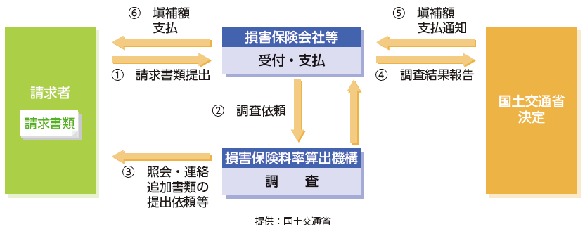 政府保障事業