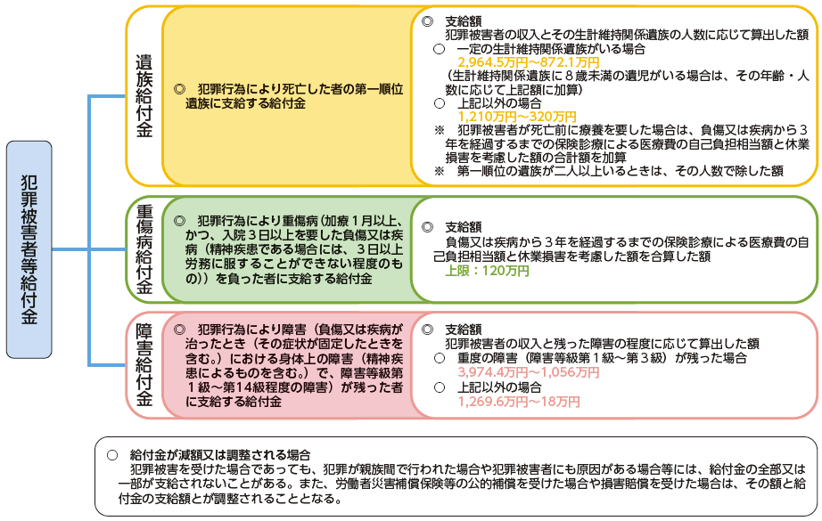 犯給制度の概要