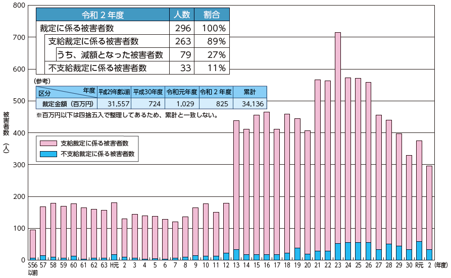 犯給制度の運用状況