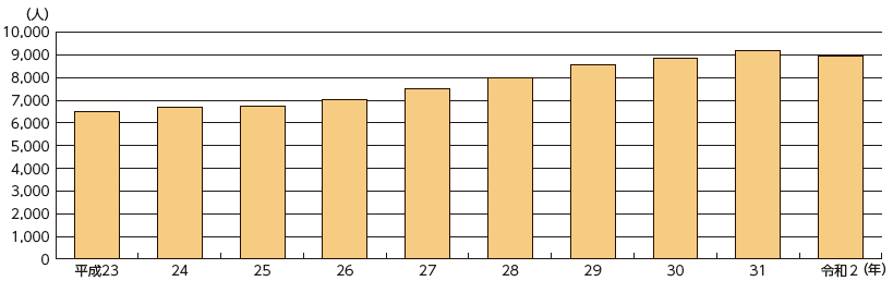 性犯罪指定捜査員として指定されている女性警察官等の人数の推移（各年4月現在）