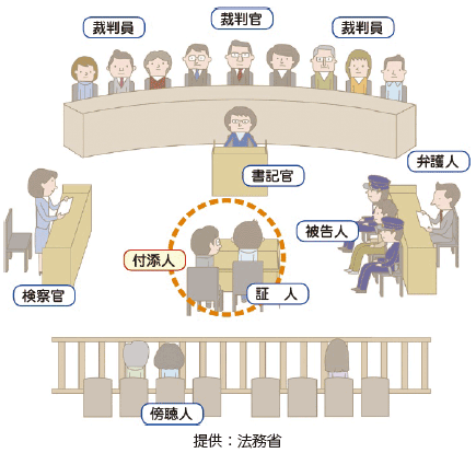 証人への付添い