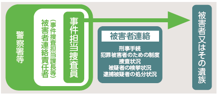 被害者連絡制度の概要