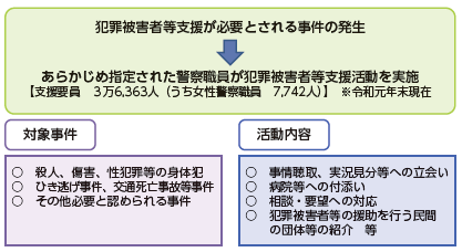 指定被害者支援要員制度