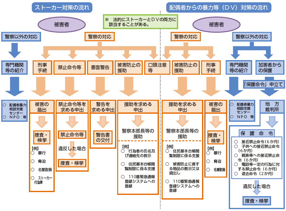 ストーカー事案・配偶者等からの暴力事案に関する手続の流れ