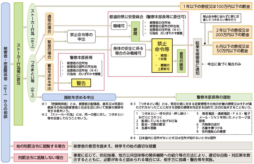 ストーカー事案への警察の対応の流れ