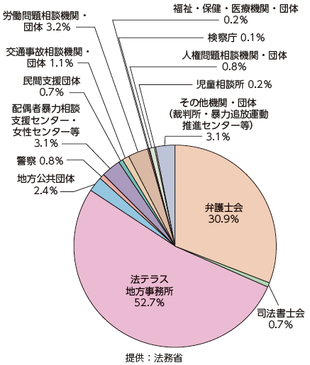 法テラスの犯罪被害者支援ダイヤルへの問合せに対する紹介先（令和2年度）