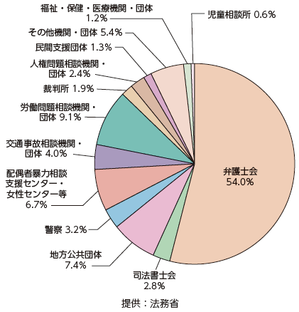 法テラスの地方事務所への問合せに対する紹介先（令和2年度）