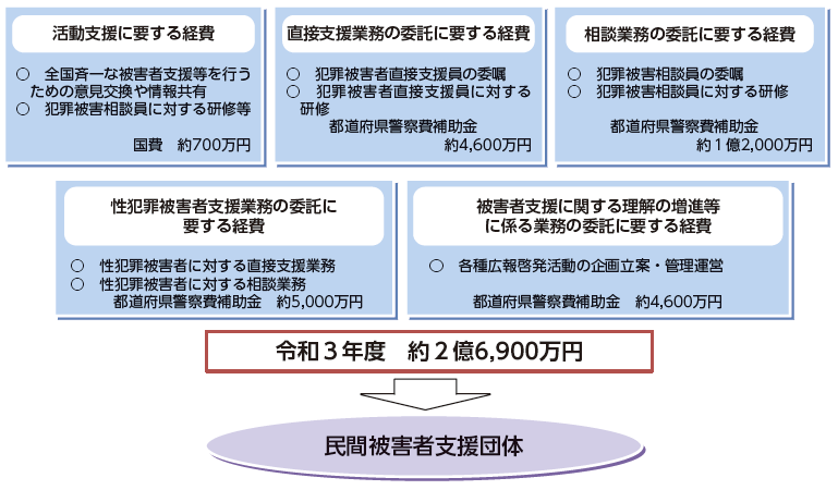 国による民間被害者支援団体に対する財政援助