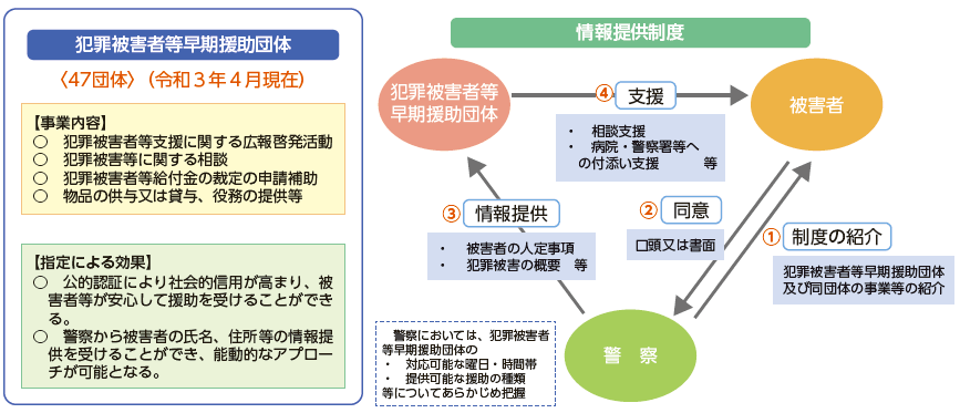 犯罪被害者等早期援助団体