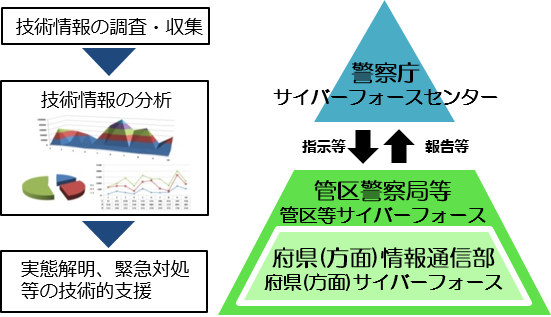 サイバーフォースの役割