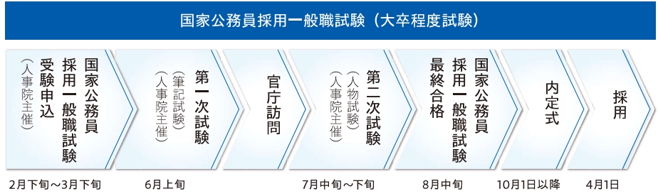 一般職試験スケジュール（大卒）
