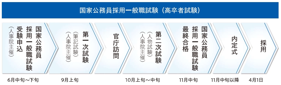 一般職試験スケジュール（高卒）