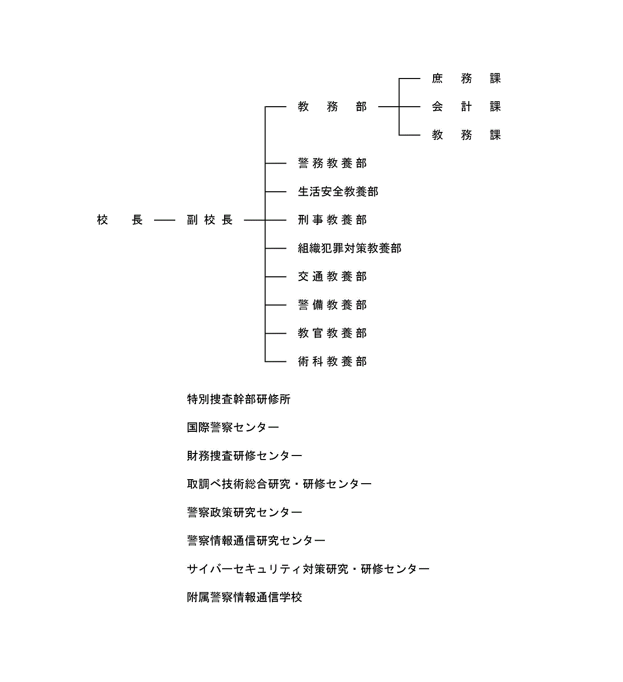 組織図