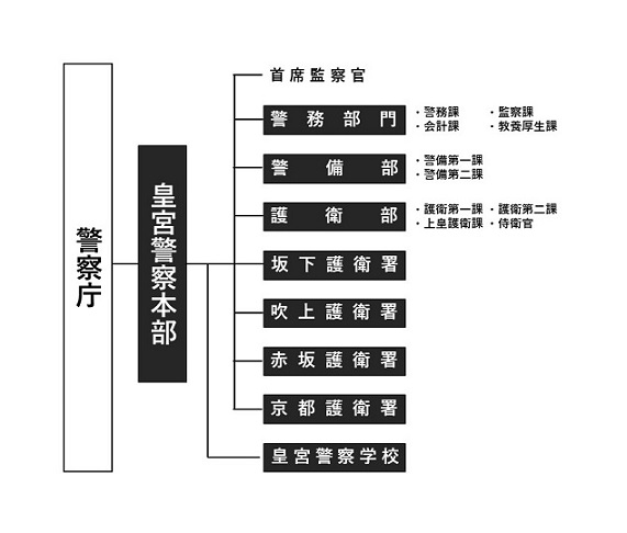 皇宮警察本部概要 皇宮警察本部 Imperial Guard Headquarters