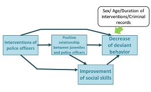 A process of decrease of deviant behavior by intervention of police officers