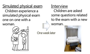 An experiment to examine interview techniques to elicit information from children