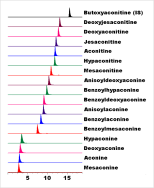 Simulatenous microdetermination and quantification of Aconitumalkaloids and their metabolites in urine