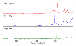 Detection of sulfuric acid in industrual waste and determination of its chemical form by Raman spectrometry