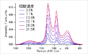 Direct quantative analysis of sulfuric acid by Raman spectrometry