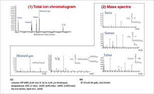 Gas chromatography