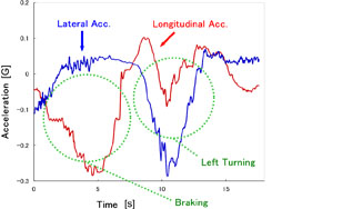 Actual data of vehicle accelerations