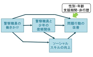 立ち直り支援によって非行少年の問題行動が改善するプロセス