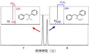 ガスクロマトグラフ−質量分析装置による危険ドラッグの異性体識別