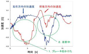 車載の加速度計に記録されたデータの解析