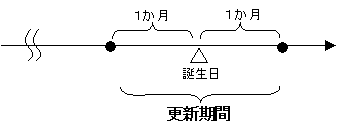 更新期間についてのチャート