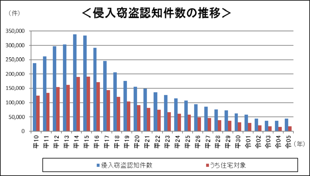 侵入窃盗認知件数の推移