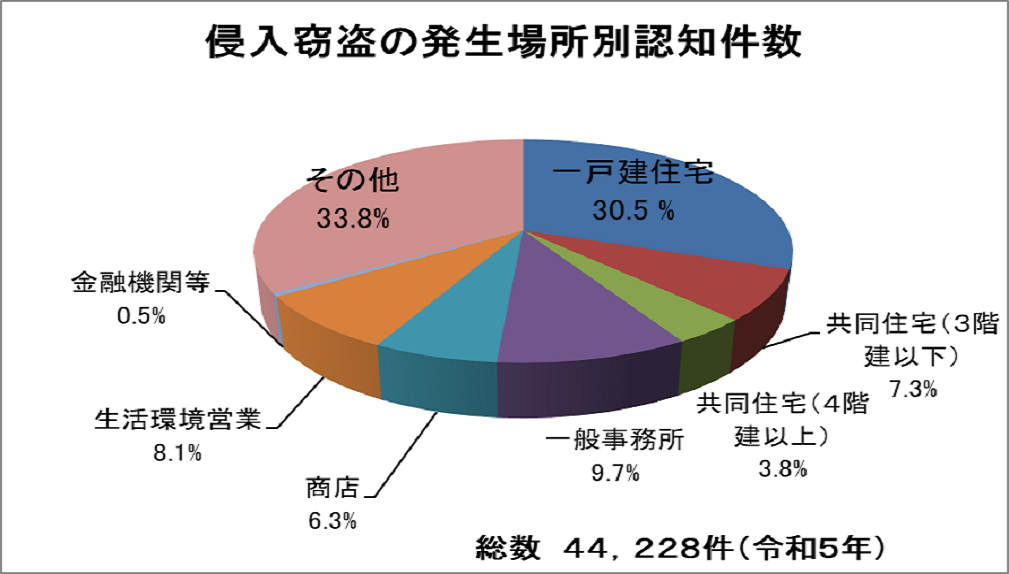 侵入窃盗の発生場所別認知件数