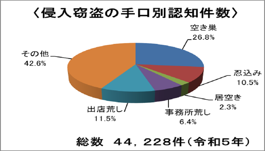 侵入窃盗の手口別認知件数