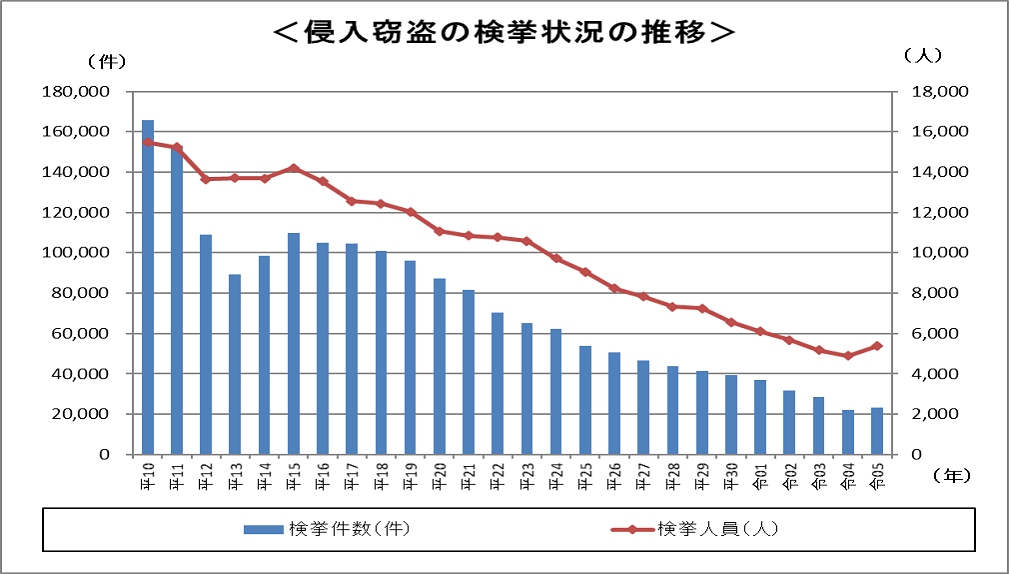 侵入窃盗の検挙状況の推移