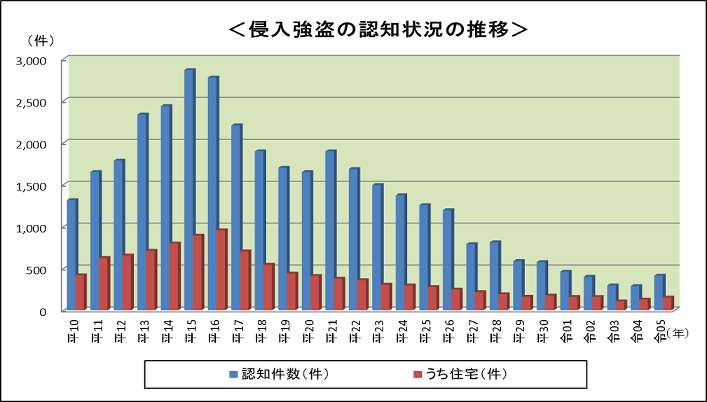 侵入強盗の認知状況の推移