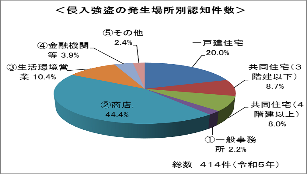 侵入強盗の発生場所別認知件数