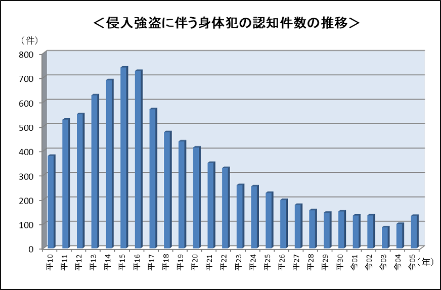 侵入強盗に伴う身体犯の認知件数の推移