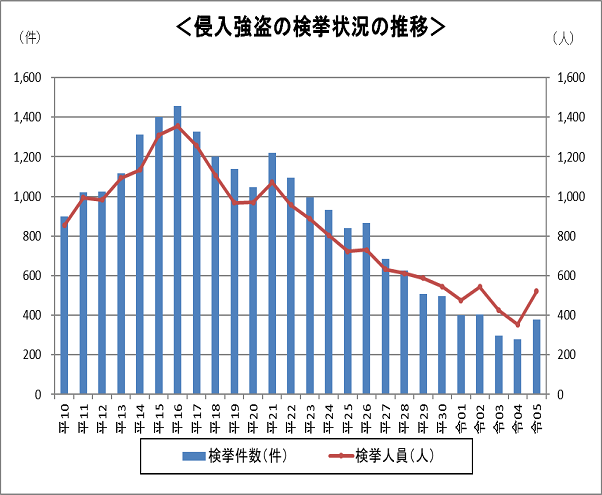 侵入強盗の検挙状況の推移