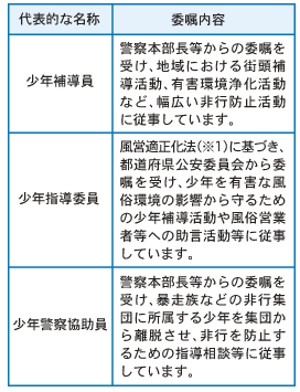 補導 年齢