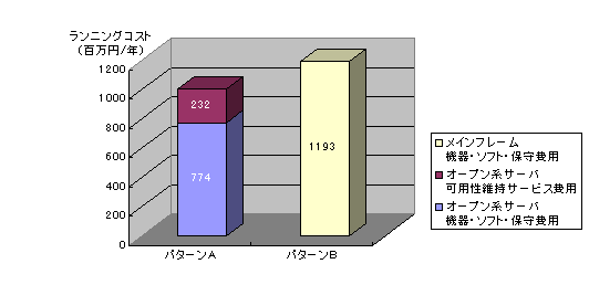 ランニングコスト比較