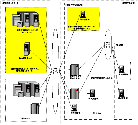 本システムを取り巻くシステム全体構成