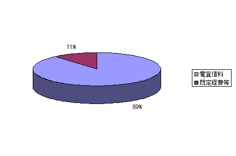 運用コスト割合（平成15年度）