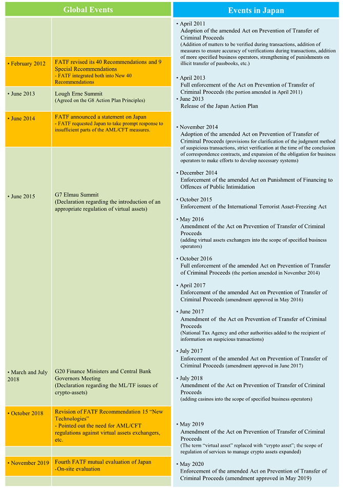 History of Anti-Money Laundering Measures